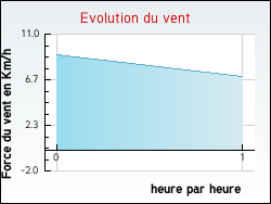Evolution du vent de la ville Fontaine-l'Etalon